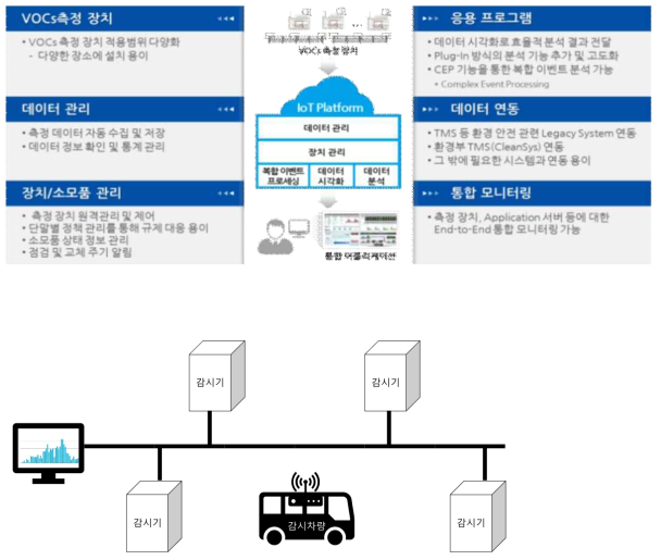 개발된 실시간 감지 시스템과 연계한 데이터 송신 시스템 프로토콜