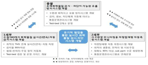 유해화학물질 수환경 유출 모니터링 및 유출방지 시스템 연구기관별 협업체계