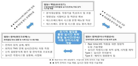 세부 1 참가 기관별 업무체계