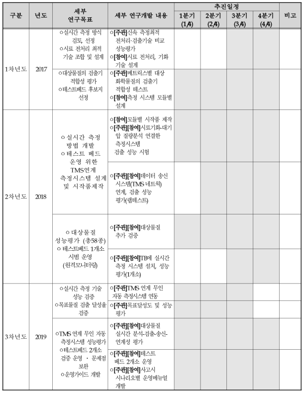 수질 TMS 활용한 수환경 유출 유해화학물질 실시간(연속) 자동 감지시스템 개발의 연구 일정