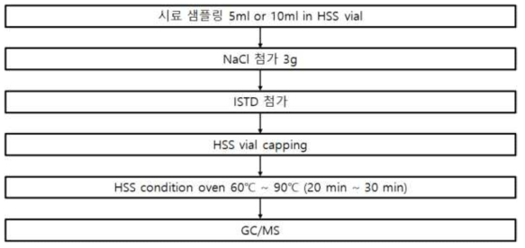 Headspace sampler-GC/MS를 이용한 휘발성 유기화합물 분석과정