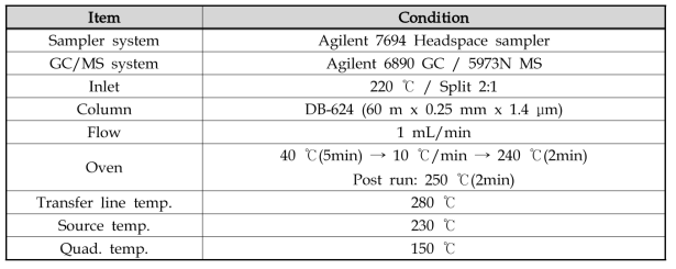 Gas Chromatograph/Mass Spectrometry 운영조건