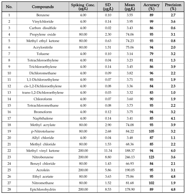 휘발성 유기화합물 성분 별 정밀도 및 정확도 시험(저농도)