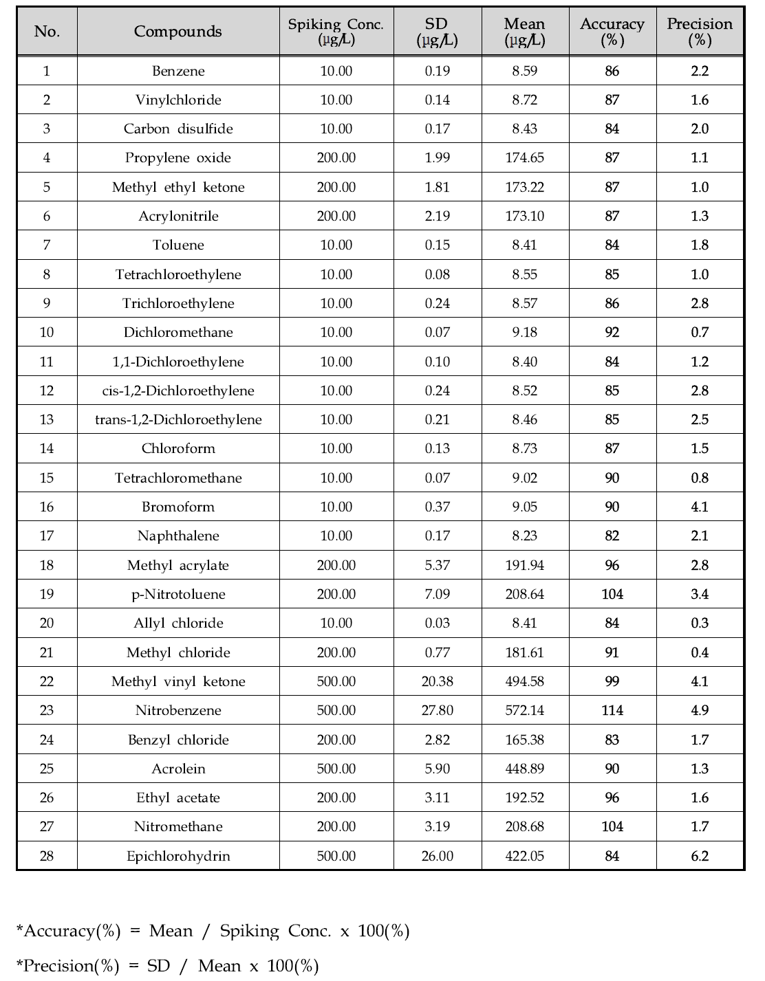휘발성 유기화합물 성분 별 정밀도 및 정확도 시험(고농도)