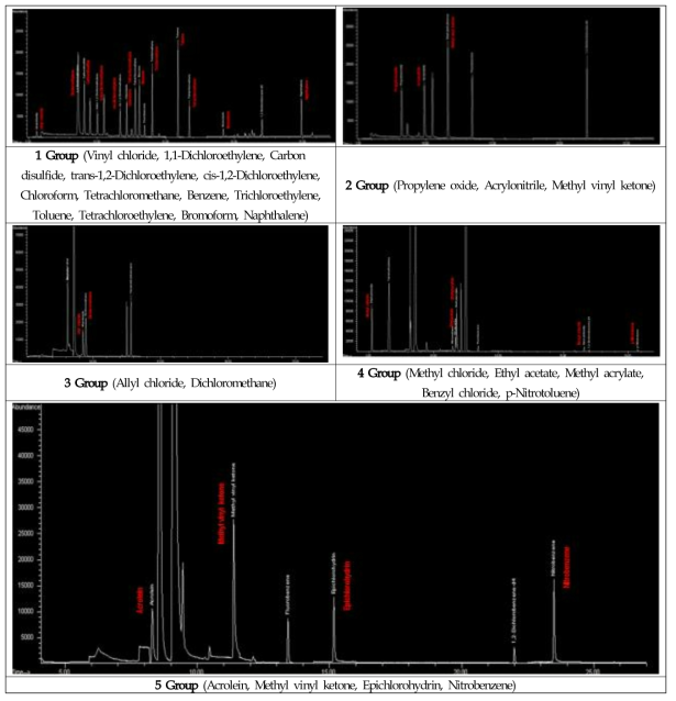 Headspace GC/MS를 이용한 휘발성유기화합물 28 종의 Chromatogram