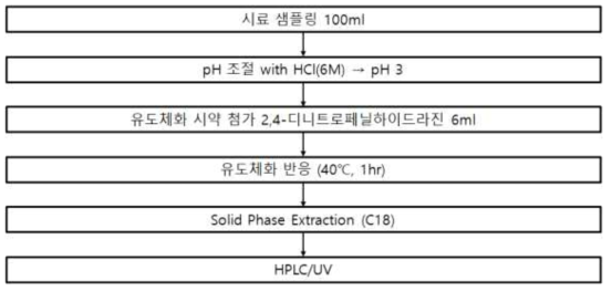 Formaldehyde의 분석과정