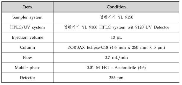 HPLC/UV의 운영조건