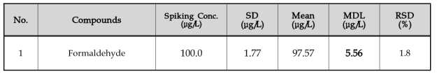 Formaldehyde의 방법검출한계