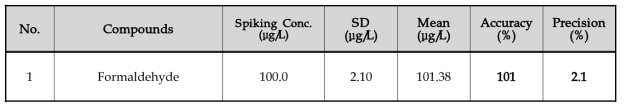 Formaldehyde의 정밀도 및 정확도 시험(저농도)