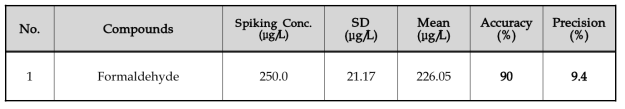 Formaldehyde의 정밀도 및 정확도 시험(고농도)