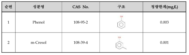 Phenol 및 m-Cresol의 Information