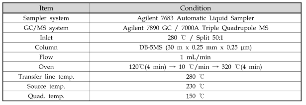 Gas Chromatograph/Mass spectrometry의 운영조건