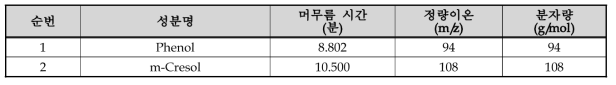 Phenol 및 m-Cresol의 머무름 시간 및 이온조건