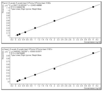 Phenol 및 m-Cresol의 Calibration Curve