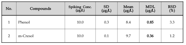 Phenol 및 m-Cresol의 방법검출한계