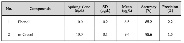 Phenol 및 m-Cresol의 정밀도 및 정확도 시험(저농도)
