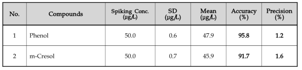 Phenol 및 m-Cresol의 정밀도 및 정확도 시험(고농도)