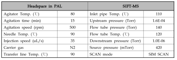 헤드스페이스 및 SIFT-MS의 운전조건