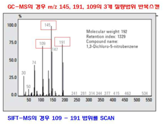 GC-MS와 SIFT-MS의 스캔방식 비교