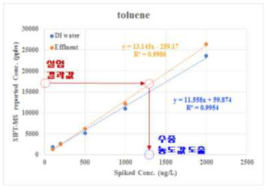 검량선을 이용한 수중 농도 도출