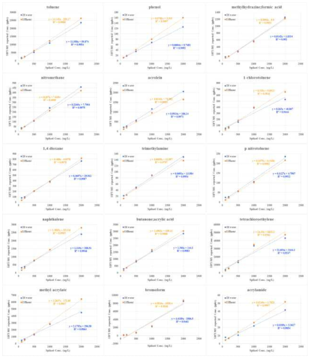 HS-SIFT-MS를 활용한 증류수 및 방류수에서의 검량선 작성결과(계속)