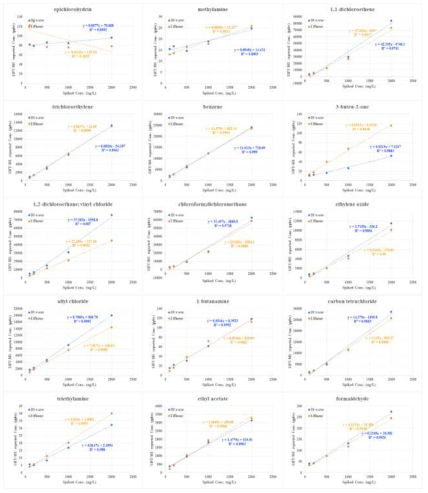 HS-SIFT-MS를 활용한 증류수 및 방류수에서의 검량선 작성결과(계속)