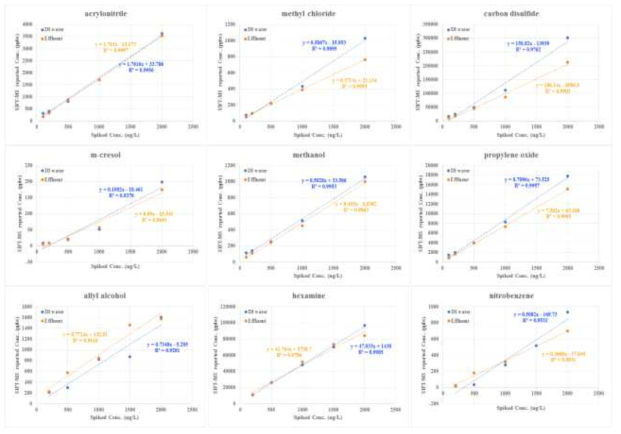 HS-SIFT-MS를 활용한 증류수 및 방류수에서의 검량선 작성결과