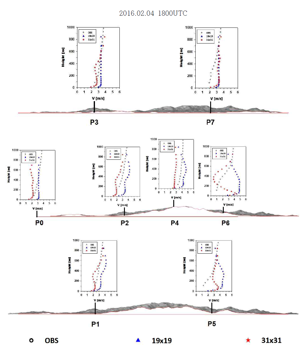관악산 기상 수치모의 결과와 풍동 실험 결과 비교 (계속)
