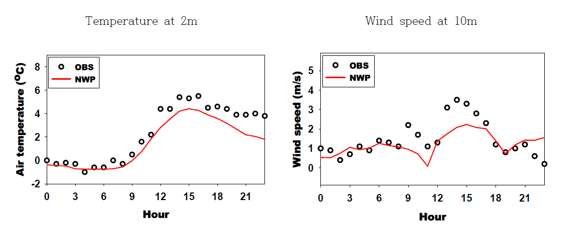 관측값과 NWP 수치모의 결과 시계열 비교
