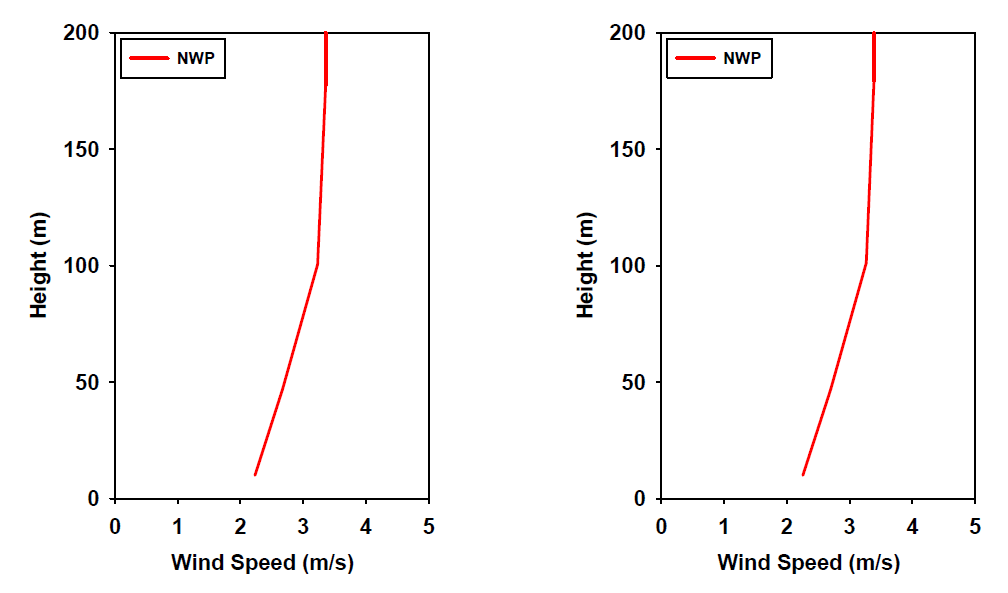 역삼역 NWP 수치모의 P0, P5 지점 Wind Speed 연직 프로파일 1500LST 결과