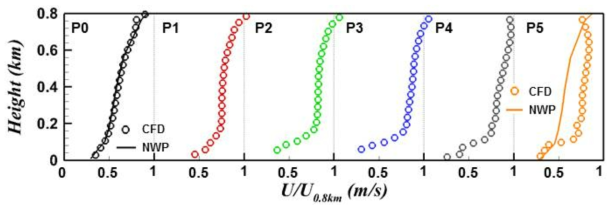 NWP와 NWP-CFD 결합 모듈 연직 프로파일 결과 비교