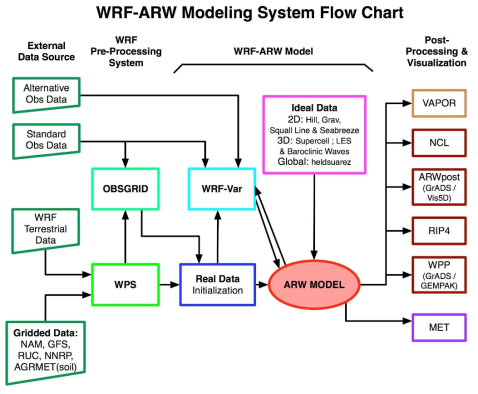 WRF-ARW 모형의 전-후처리 과정을 포함한 계산 흐름도