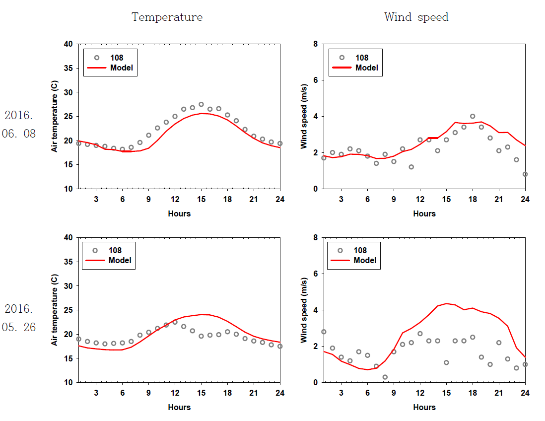야간 실험 관측값과 모델의 시계열 비교