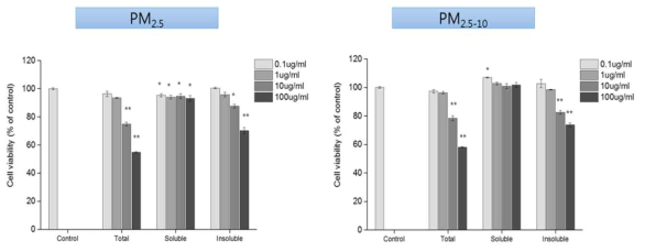 MTT를 이용하여 분석한 미세먼지에 의한 결막 상피세포생존율(*, p<0.05; **, p<0.001)