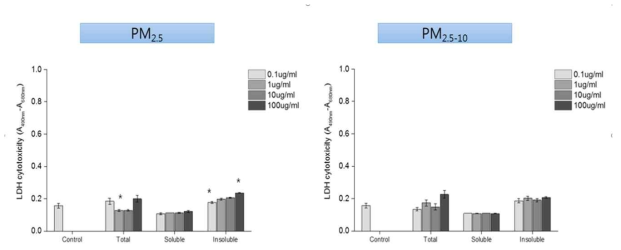 LDH를 이용하여 분석한 미세먼지에 의한 결막 상피세포활동도(*, p<0.05)