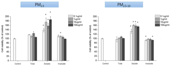 NR를 이용하여 분석한 미세먼지에 의한 결막 상피세포 생존율(*, p<0.05)
