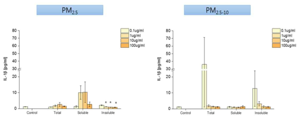 미세먼지에 의해 결막 상피세포에서 발현되는 IL-1β 측정결과(*, p<0.05)