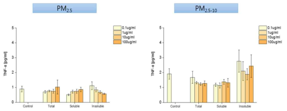 미세먼지에 의해 결막 상피세포에서 발현되는 TNF-α 측정결과(*, p<0.05)