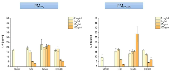 미세먼지에 의해 결막 상피세포에서 발현되는 IL-8 측정결과(*, p<0.05)