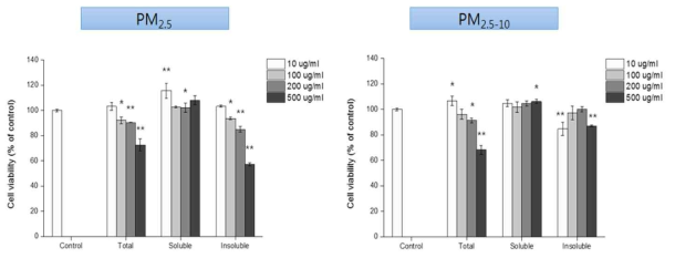 MTT를 이용하여 분석한 미세먼지에 의한 각막 상피세포생존율(*, p<0.05; **, p<0.001)