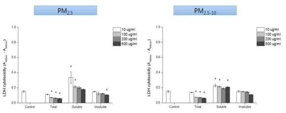 LDH를 이용하여 분석한 미세먼지에 의한 각막 상피세포활동도(*, p<0.05)