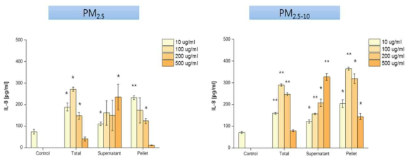 미세먼지에 의해 각막 상피세포에서 발현되는 IL-8 측정결과(*, p<0.05; **, p<0.001)