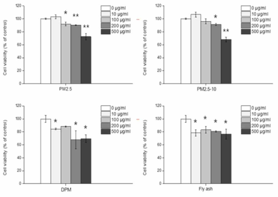 MTT에 의해 분석한 3가지 미세먼지에 의한 각막 상피세포의 세포생존율(*, p<0.05; **, p<0.001)