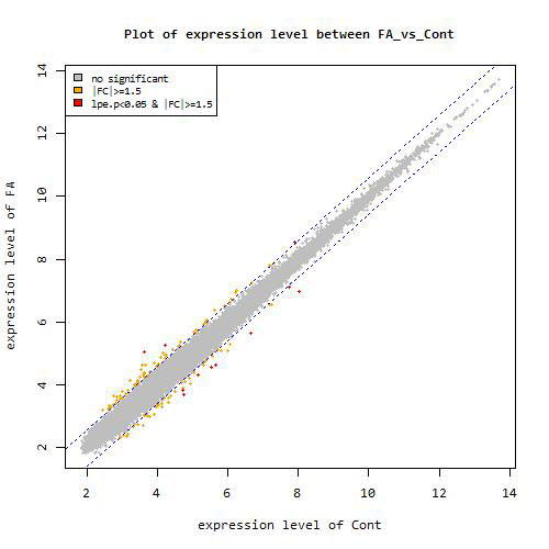 대조군 대비 Fly Ash 노출에 의한 유전자 발현 수준의 산점도