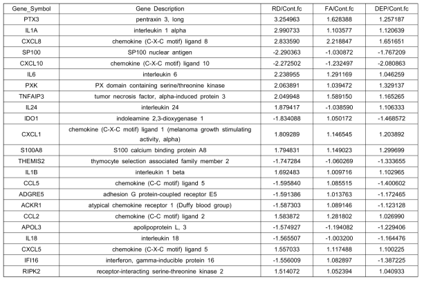 세포 염증반응. Inflammatory response (GO:0006954)