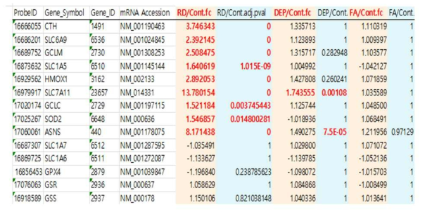 각막상피세포에 3종의 미세먼지(PM2.5, DPM, Fly ash)를 노출했을 때의 microarray 데이터 중 일부