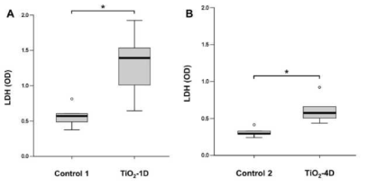 TiO2 (10 µg/0.1 ml) 가토 눈 점안에 따른 LDH 변화 (A) 24시간 뒤(TiO2-1D) 및 (B) 4일 뒤(TiO2-4D)