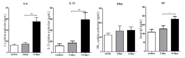 미세먼지 노출 후 알레르기 면역반응에 관여하는 Th2 사이토카인 및 혈청내 total IgE 농도 (*, p < 0.05)