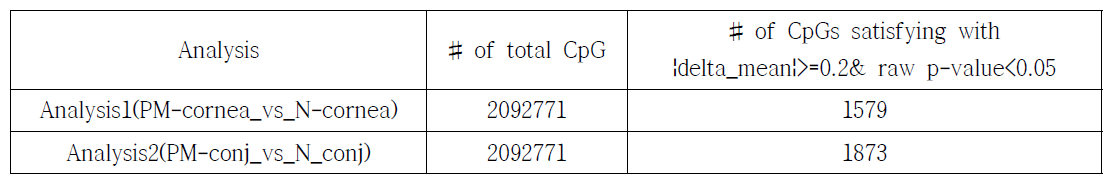 대조군과 비교시 PM2.5 노출군에서 delta-mean > 0.2 차이를 보이는 CpG 분석 결과