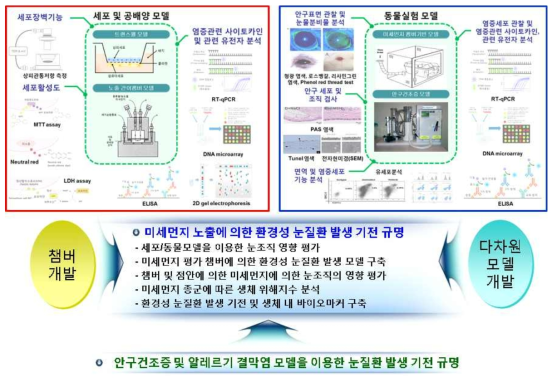 연구개발기술의 목표 및 개요